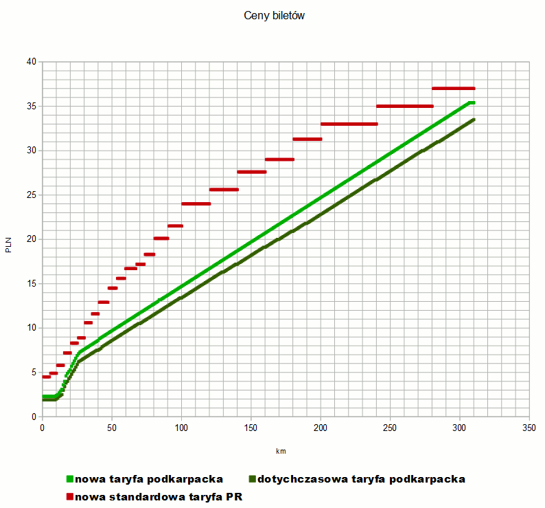 Porównanie "taryfy podkarpackiej" przed i po podwyżce z cennikiem PR